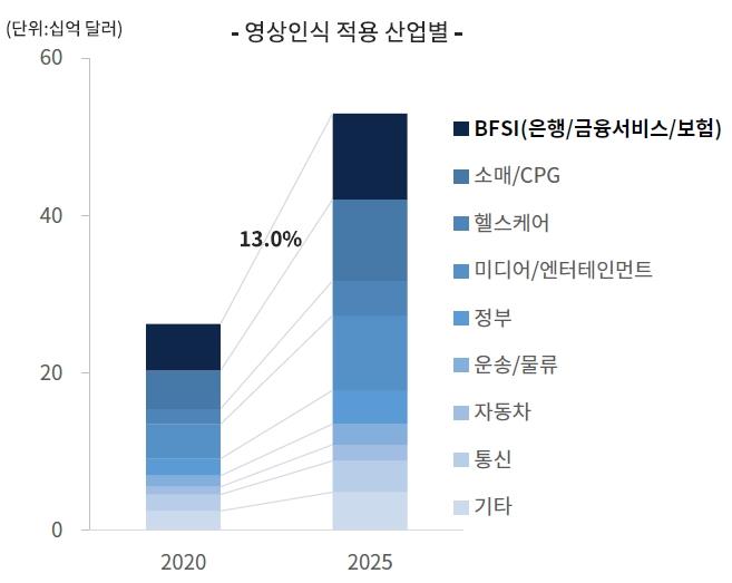 이미지: bfsi 등 영상인식 적용산업 확대 성장