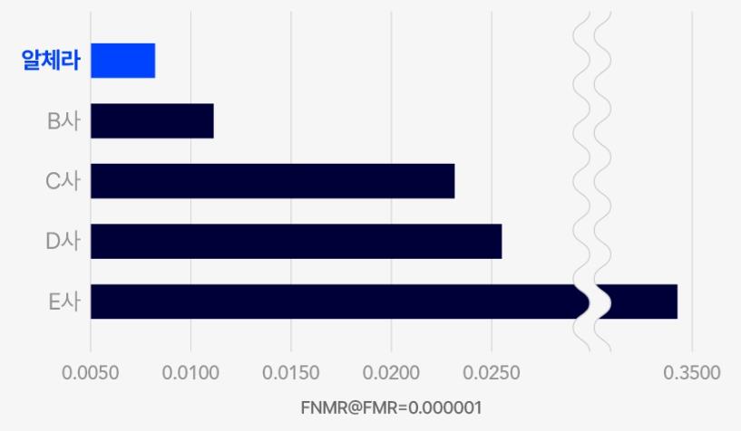 이미지: frvt 출입국 심사대 부문(국내 주요 업체 비교)