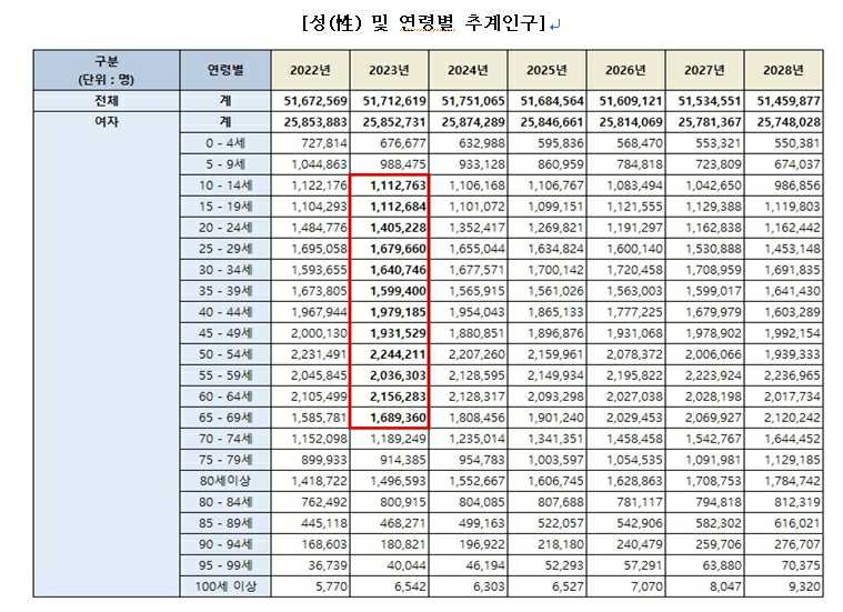 이미지: 추계인구