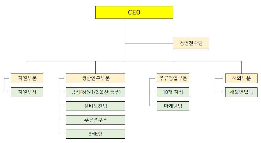 이미지: 조직도
