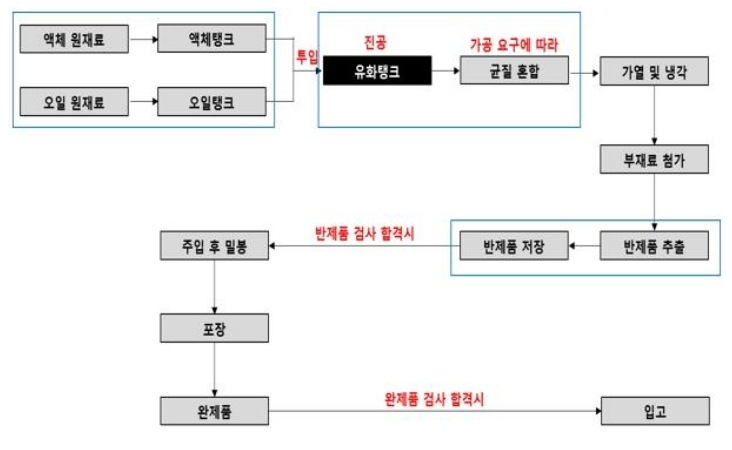 이미지: 제품별공정도
