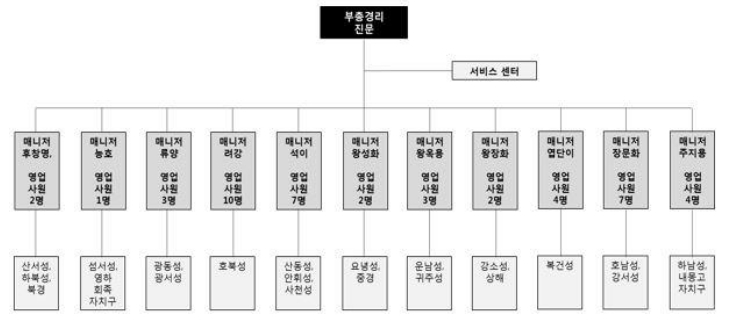 이미지: 판매조직