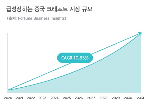 이미지: 중국 크래프트시장