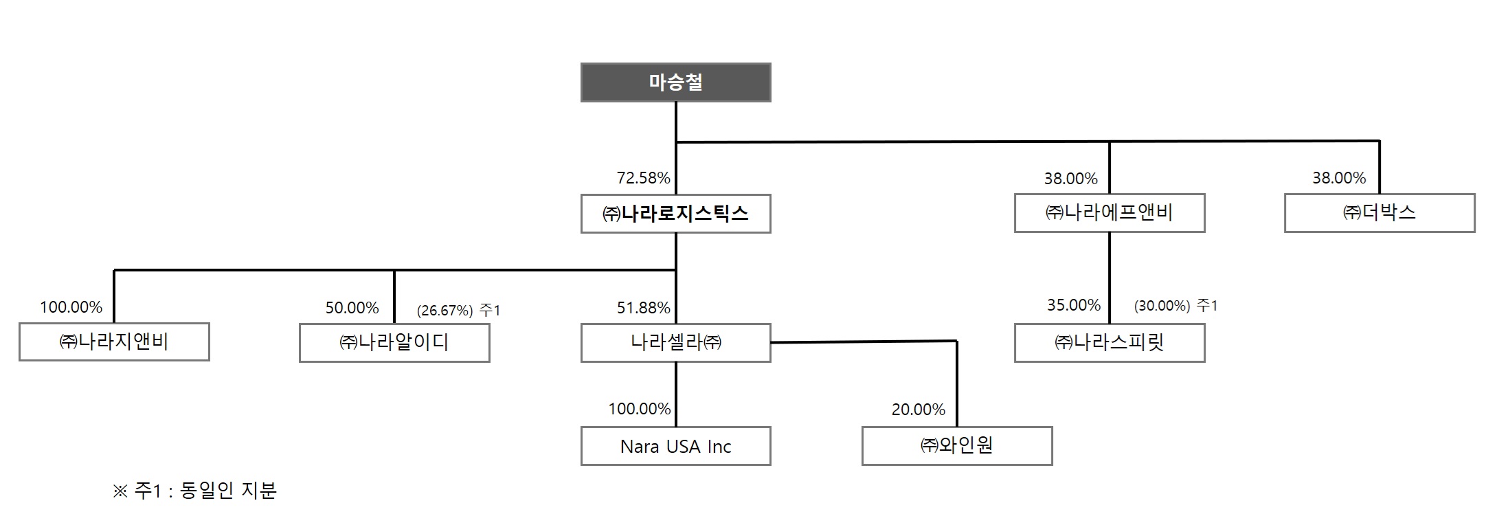 이미지: 계열회사계통도