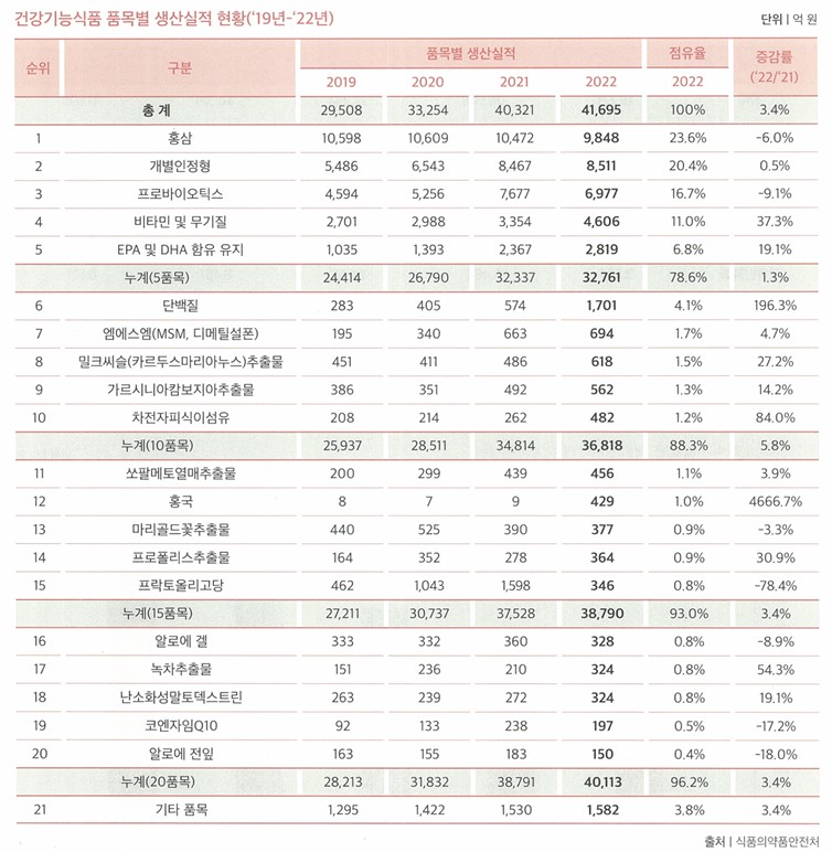 이미지: 개별인정원료 품목별 생산실적 현황(2019~2022)