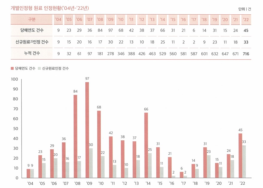 이미지: 개별인정형 원료 인정현황