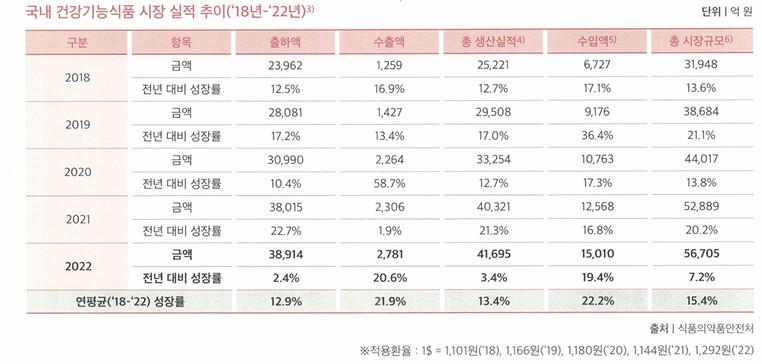 이미지: 건강기능식품 국내 시장규모(2017~2022)