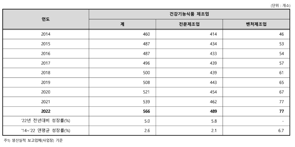 이미지: 건강기능식품 업체 수 (2014~2022)