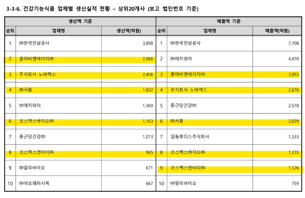 이미지: [건강기능식품 제조사 Big 5 생산실적]
