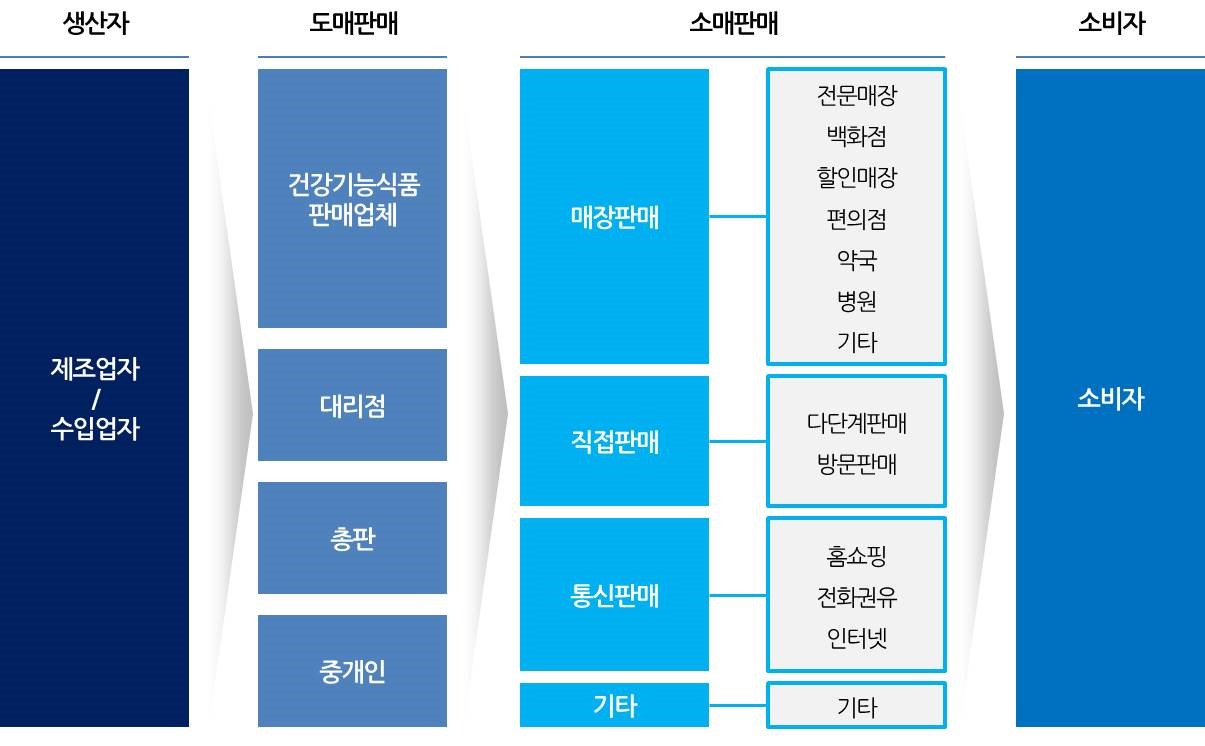 이미지: 건강기능식품 유통채널