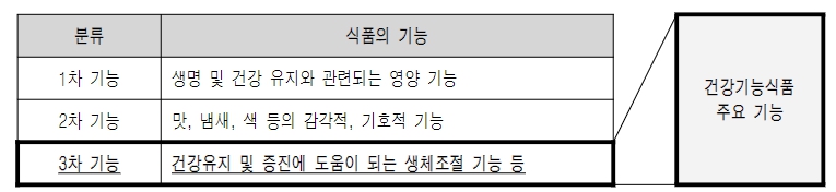 이미지: 건강기능식품의 주요기능