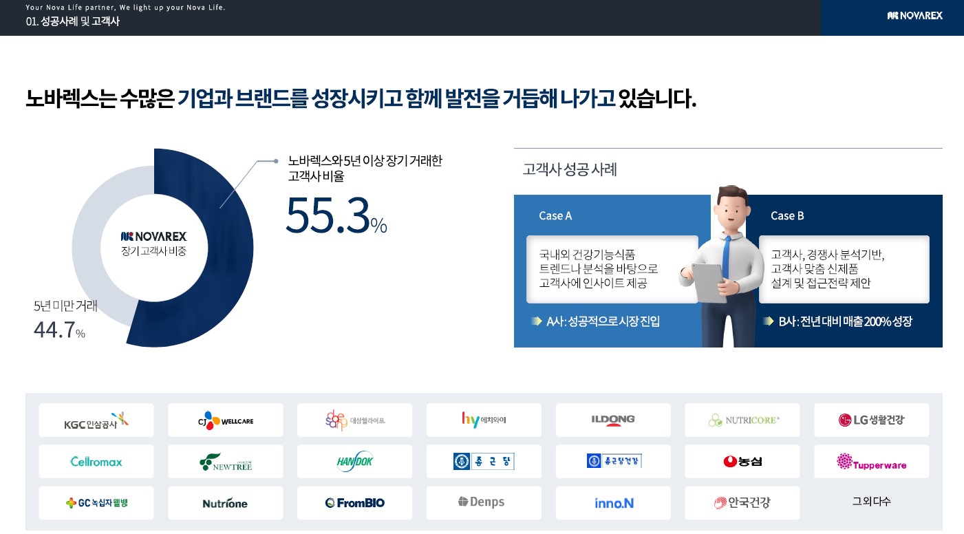 이미지: 고객의 신뢰를 받는 노바렉스