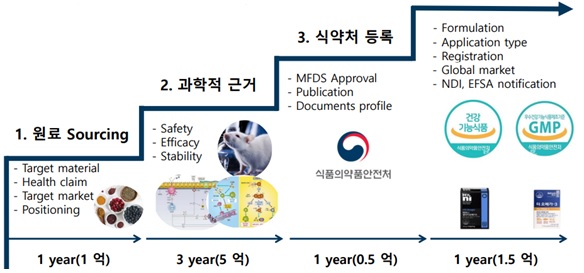 이미지: 기능성 원료 개발 단계