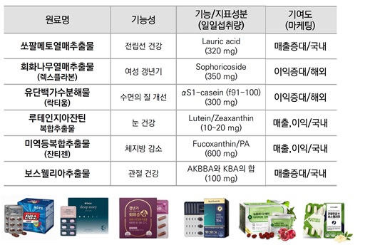 이미지: 당사 성공적인 소재개발 및 제품화 사례