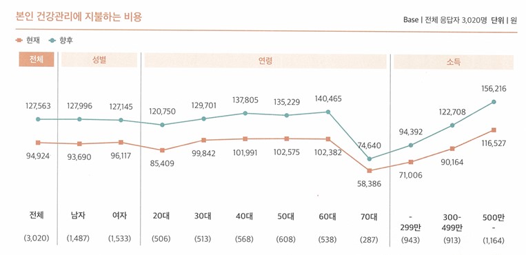 이미지: 본인 건강관리에 지불하는 비용