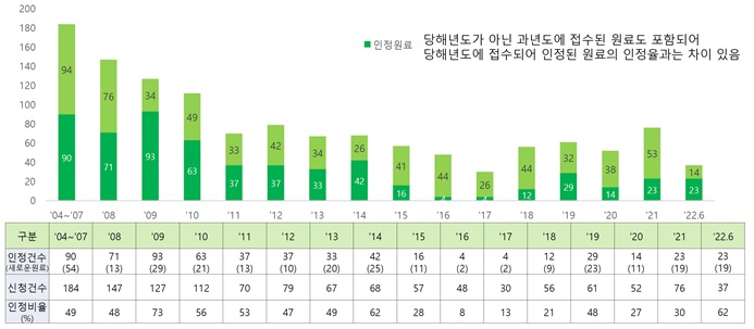 이미지: 연도별 건강기능식품 기능성 원료 인정 현황