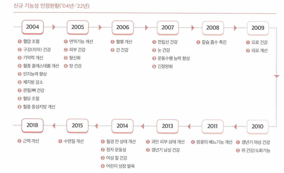 이미지: 연도별 신규 기능성 인정현황