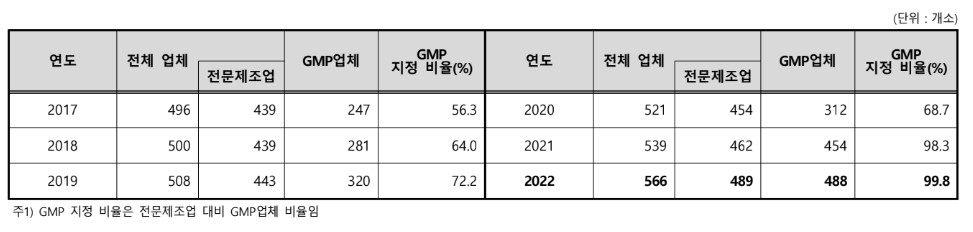 이미지: [연도별 GMP업체 수]