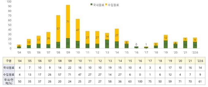 이미지: 연도별('04~'22) 개별인정형 원료 국내 및 수입원료 현황