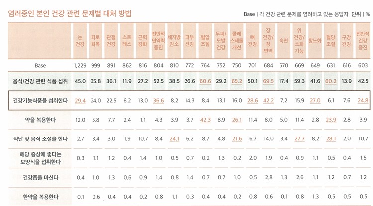 이미지: 염려중인 본인 건강 관련 문제 별 대처 방법
