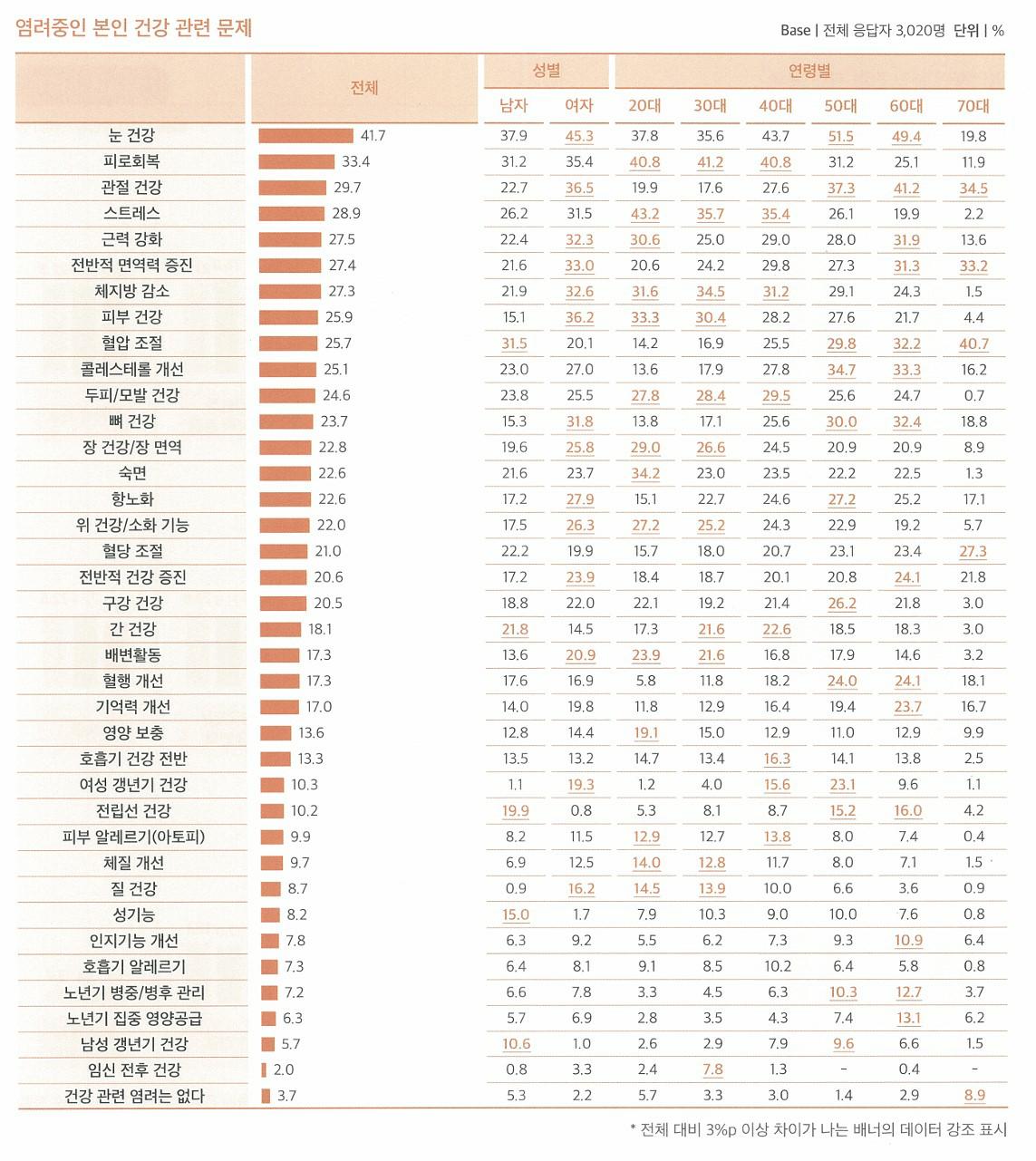이미지: 염려중인 본인 건강관련 문제