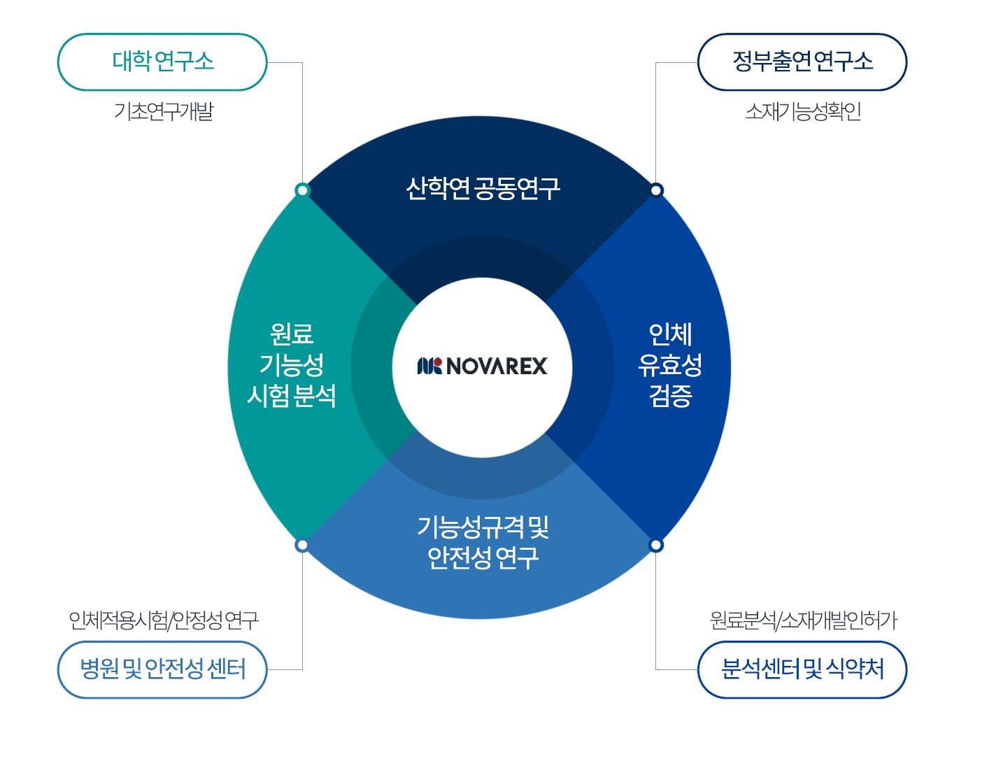이미지: 외부기관과의 R&D 협력 네트워크 활성