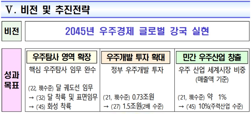 이미지: 제4차 우주개발진흥 기본계획