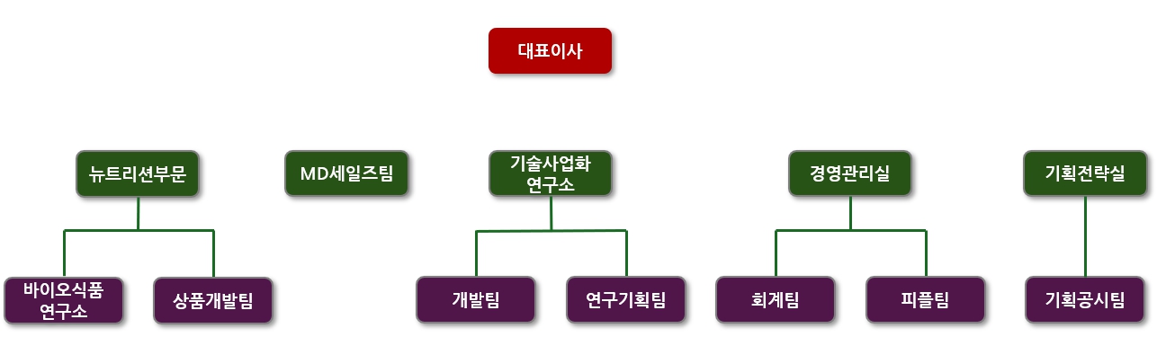 이미지: 조직도
