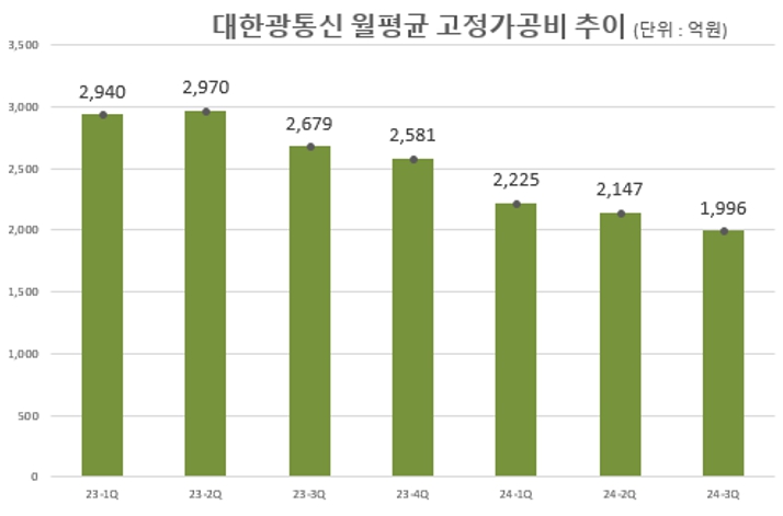 이미지: 대한광통신 원가 절감