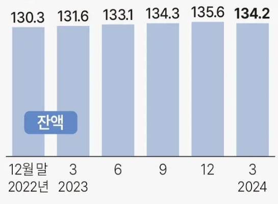 이미지: 부동산 pf대출 잔액 추이