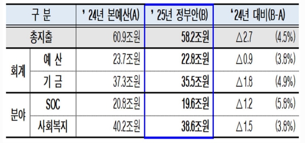 이미지: 2025년 국토교통부 예산안