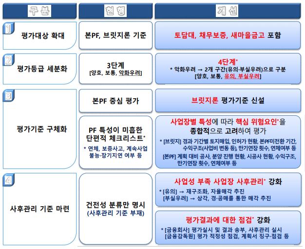 이미지: 부동산 pf 사업성 평가 주요 개선 사항