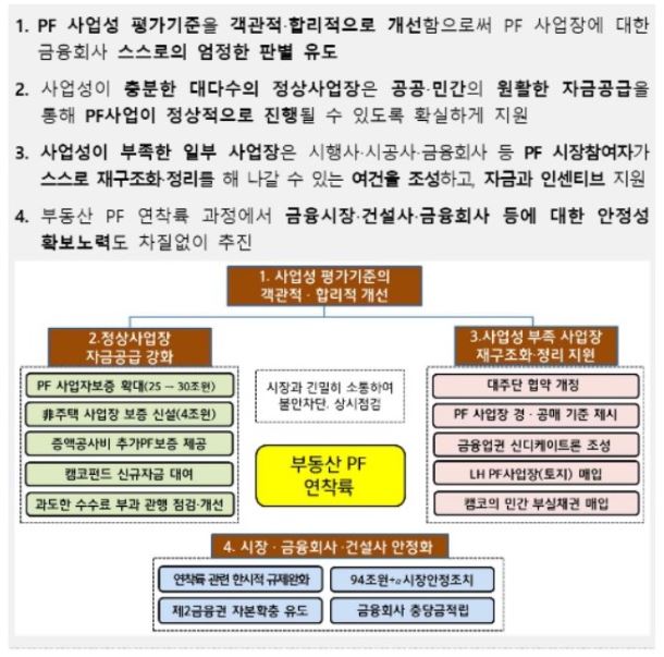 이미지: 부동산 pf의 질서있는 연착륙을 위한 향후 정책 방향 발표 2024.05.13