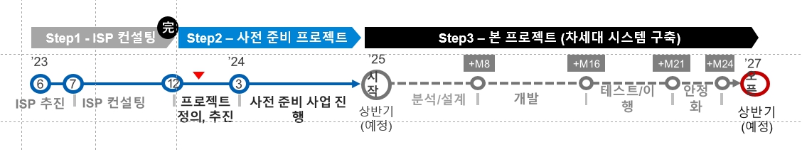 이미지: 예상 타임라인