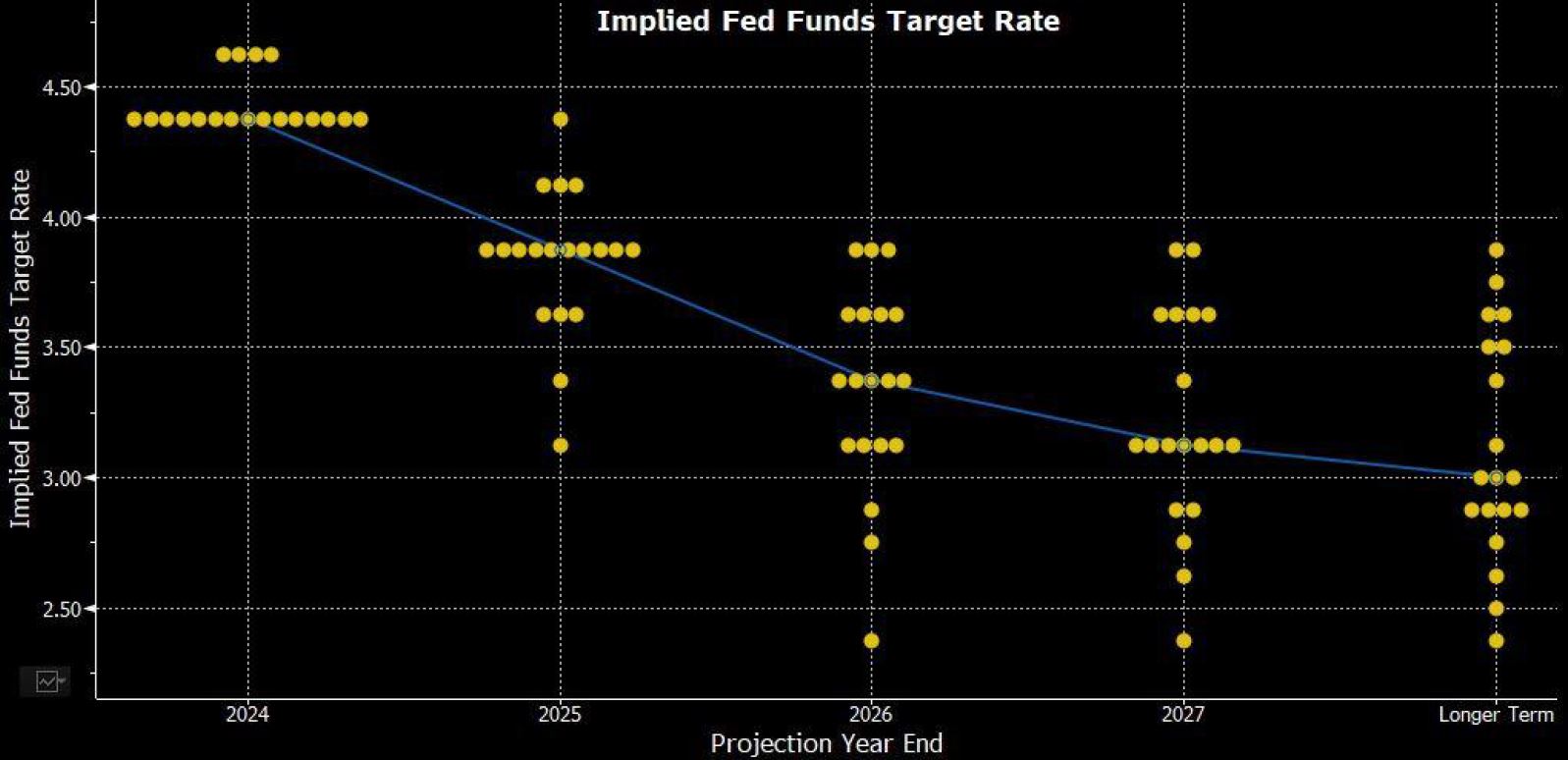 이미지: 12월 fomc 점도표
