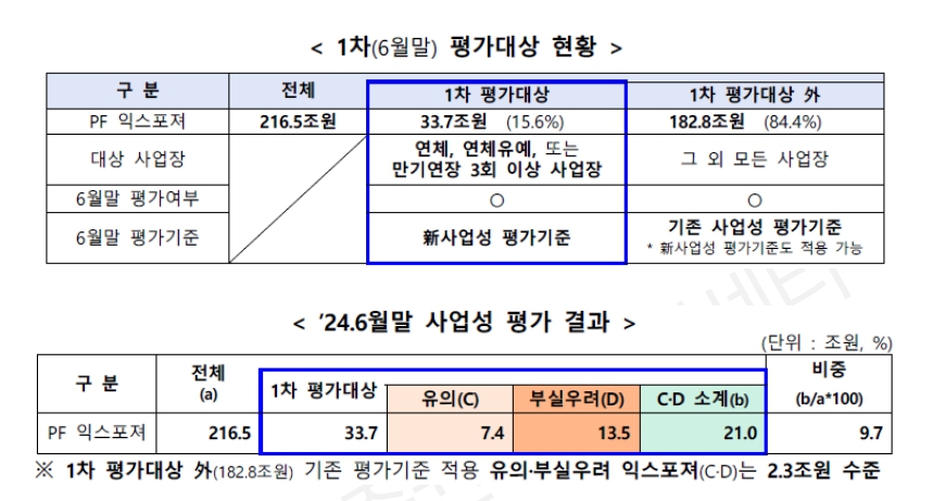 이미지: pf 사업성평가 결과