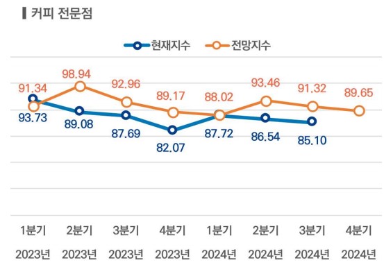 이미지: 외식산업경기동향지수_커피전문점