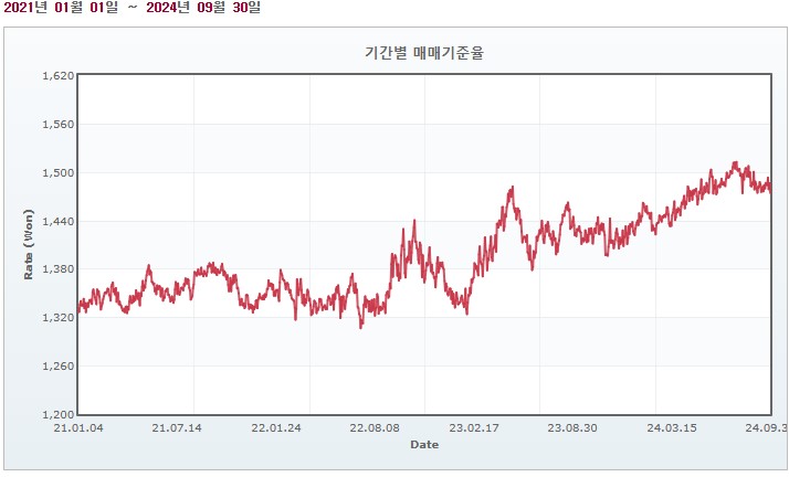 이미지: 원유로환율