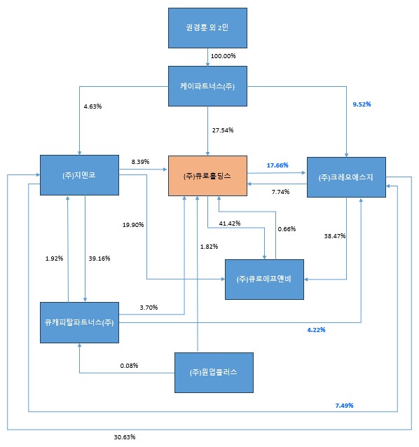 이미지: 지분도_큐로홀딩스_수정