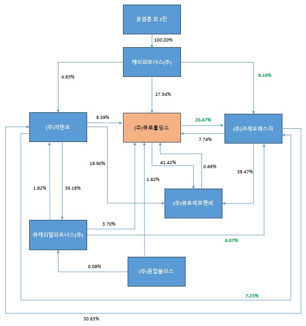 이미지: 지분도_큐로홀딩스_수정_v2