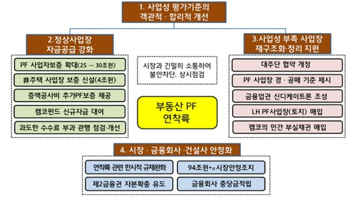 이미지: 부동산PF 연착륙 보고