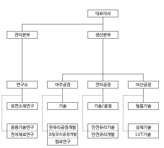 이미지: 연구개발조직도