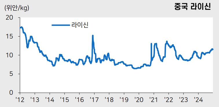 이미지: 라이신 가격 추이