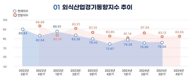 이미지: 외식산업경기동향지수