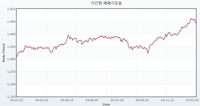 이미지: 원달러 환율추이_update
