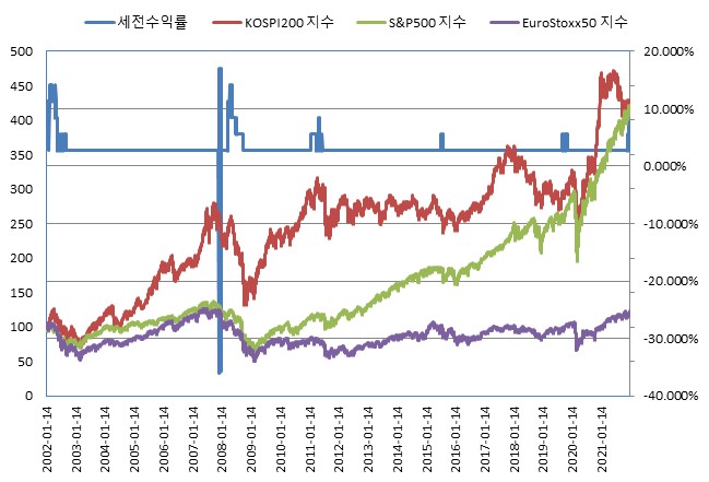 이미지: NH투자증권 제23609회 (수익률 모의실험)
