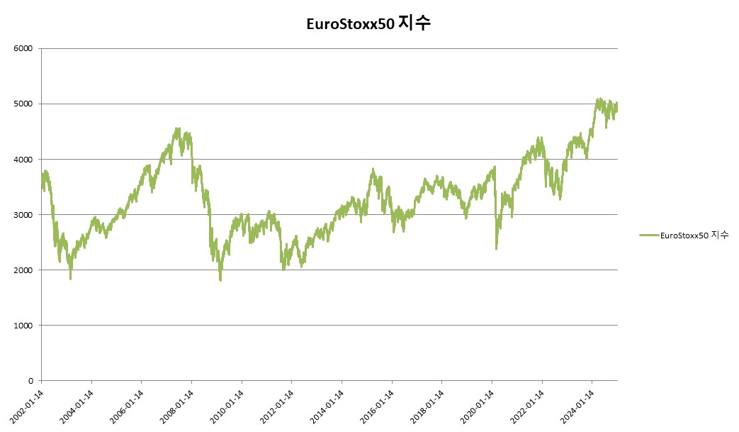 이미지: EuroStoxx50 지수 변동추이