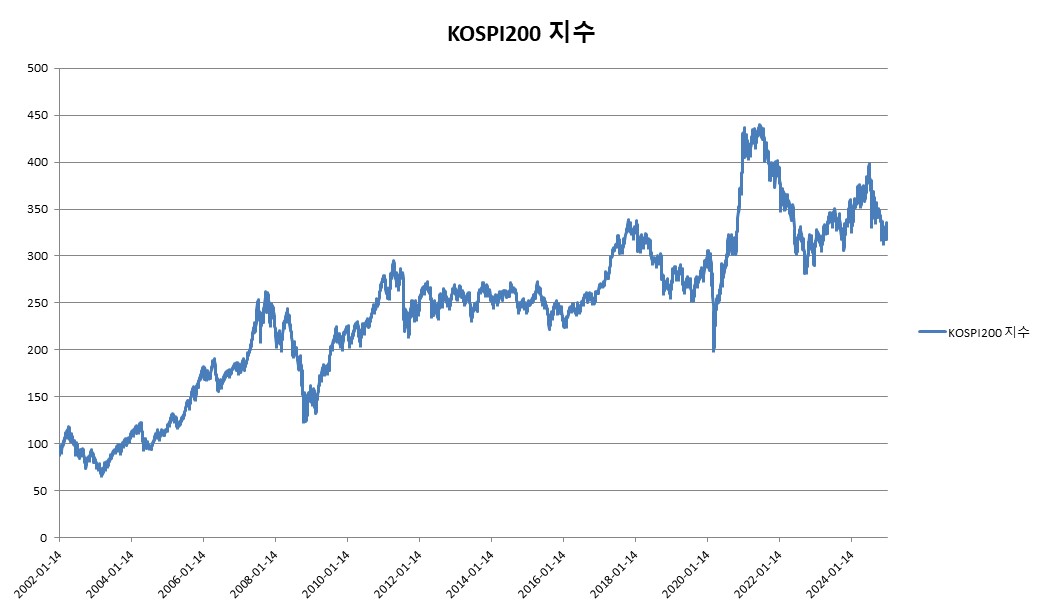 이미지: KOSPI200 지수 변동추이