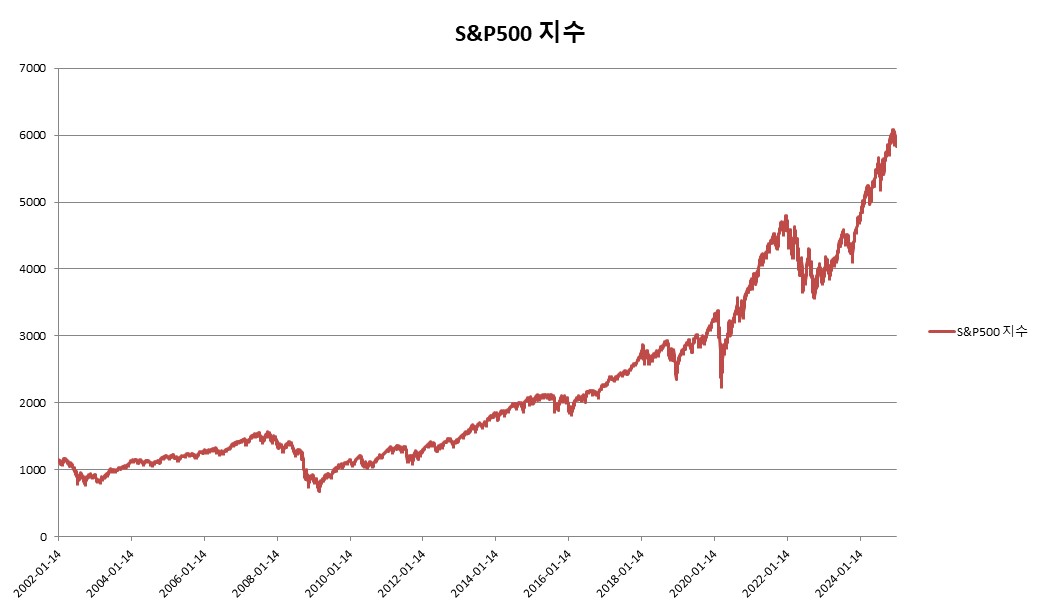 이미지: S&P500 지수 변동추이