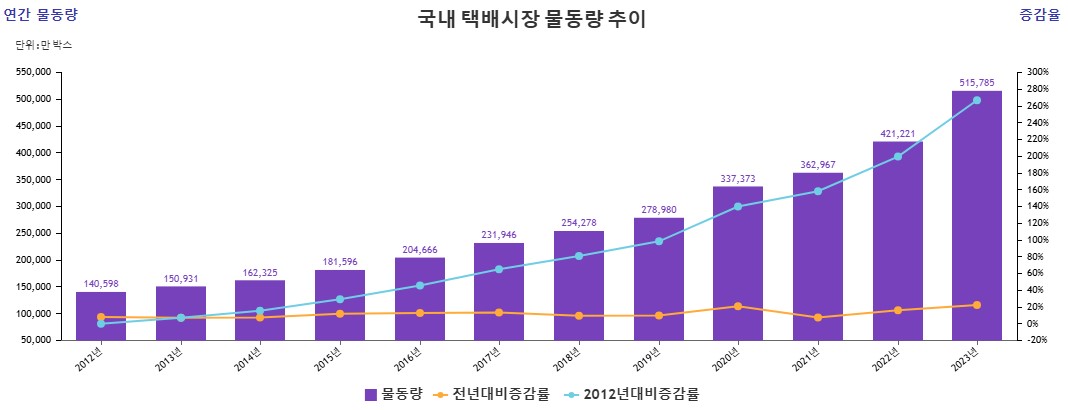 이미지: 국내 택배 물동량 추이